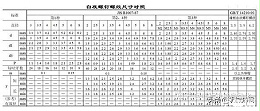 螺栓規(guī)格型號標(biāo)準(zhǔn)一覽，螺釘螺紋尺寸對照表
