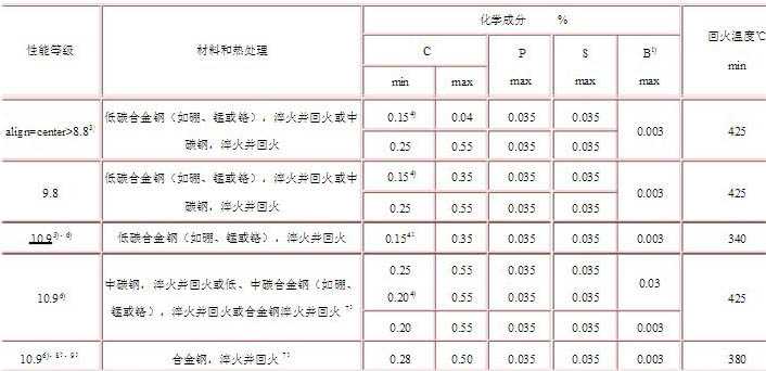 高強(qiáng)度螺栓材質(zhì)怎么選擇？